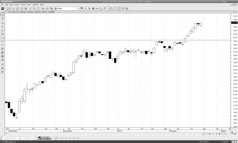 MetaStock - [Chart1 - [.SPX] S&P 500 INDEX (Trade Price)].png